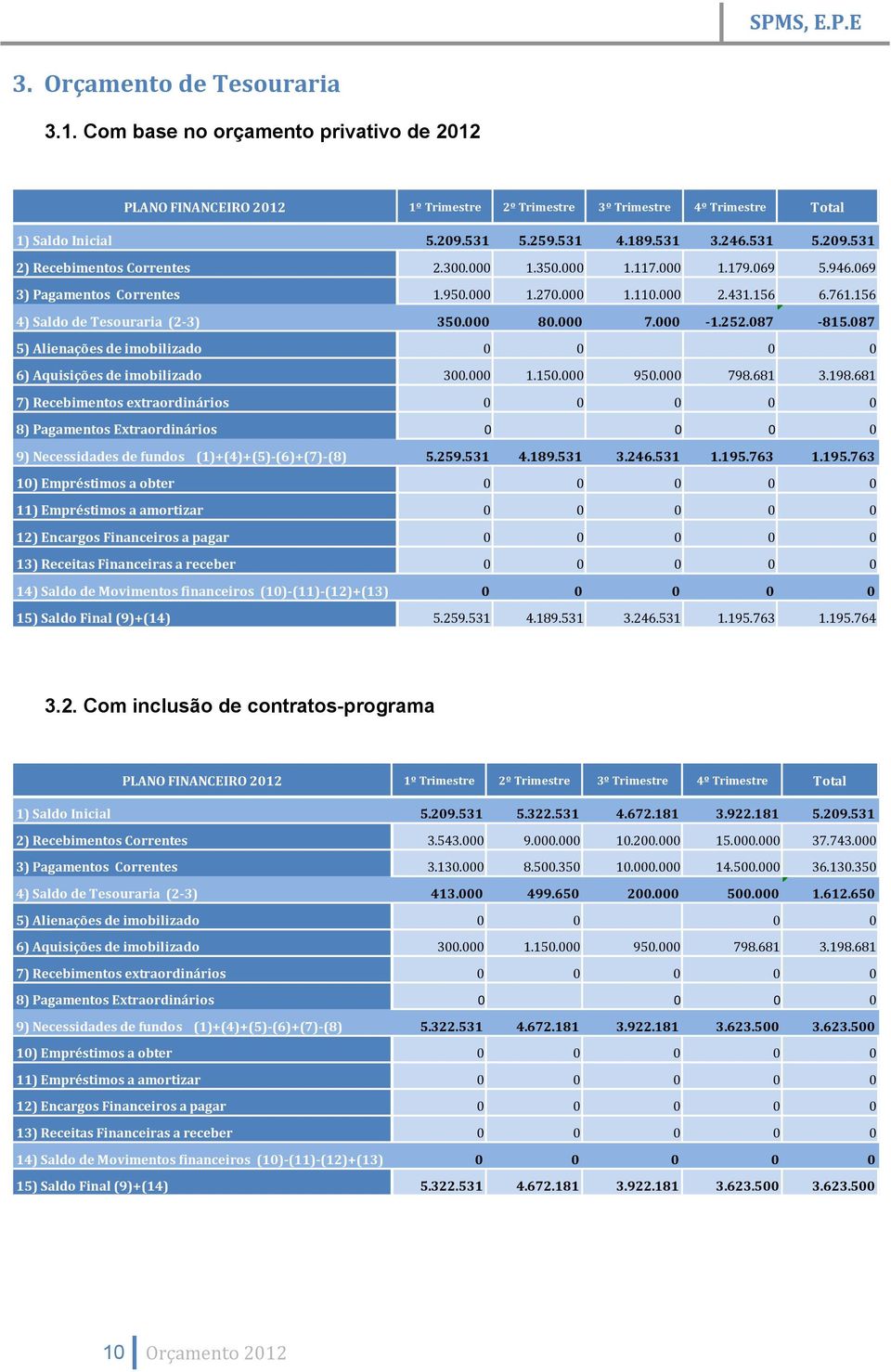 156 4) Saldo de Tesouraria (2-3) 350.000 80.000 7.000-1.252.087-815.087 5) Alienações de imobilizado 0 0 0 0 6) Aquisições de imobilizado 300.000 1.150.000 950.000 798.681 3.198.