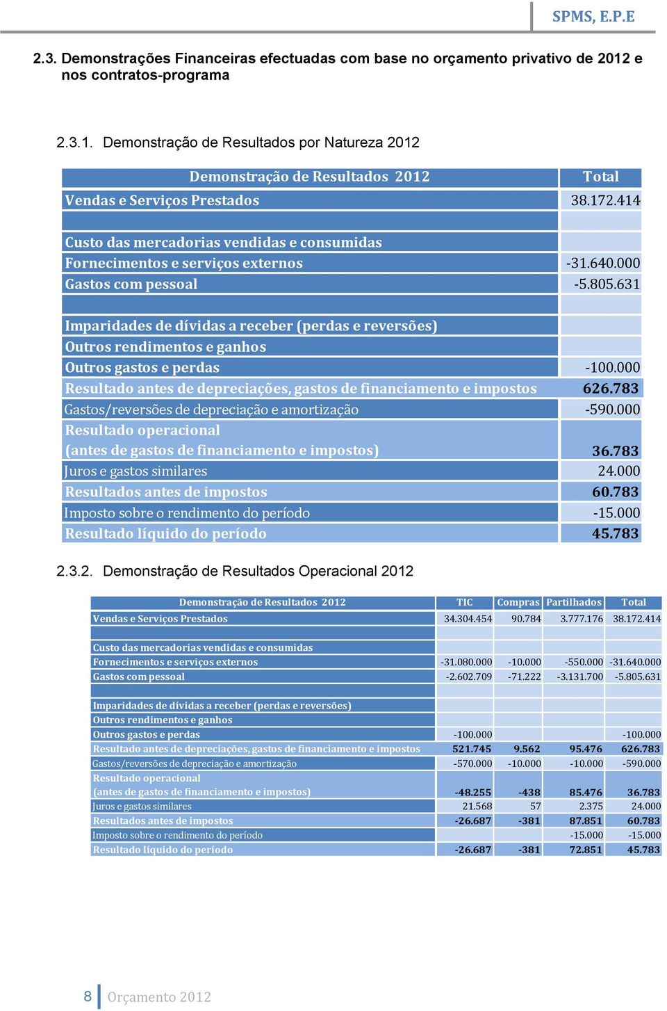 631 Imparidades de dívidas a receber (perdas e reversões) Outros rendimentos e ganhos Outros gastos e perdas -100.000 Resultado antes de depreciações, gastos de financiamento e impostos 626.