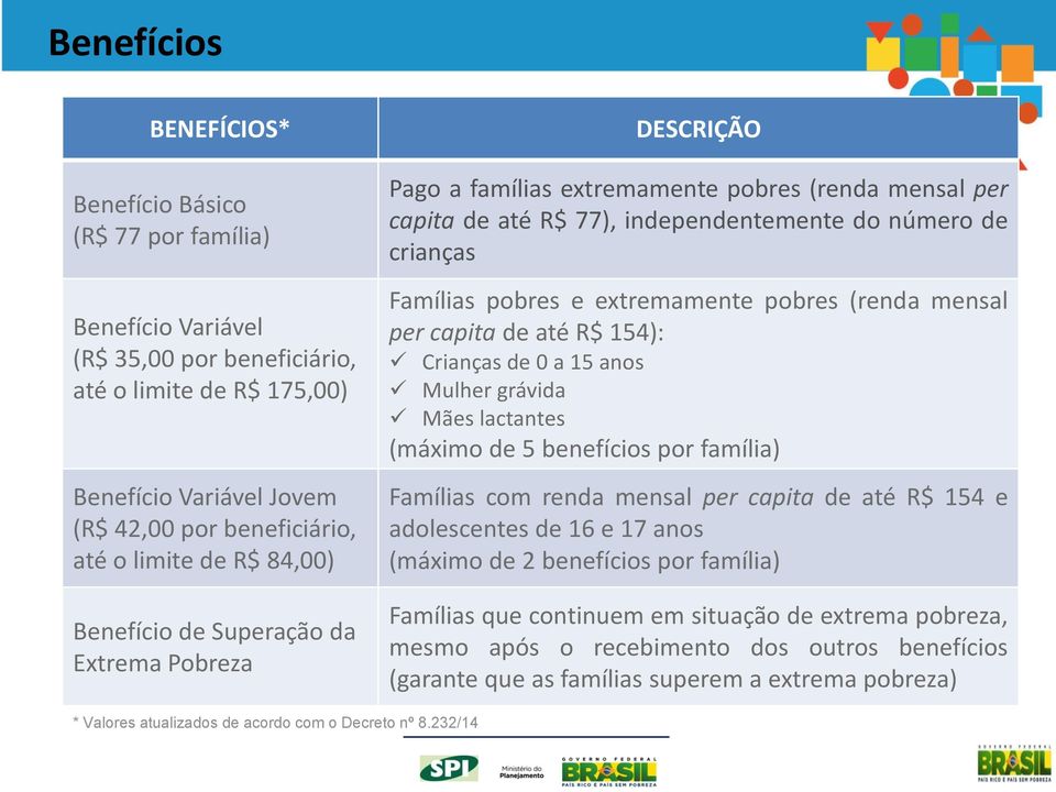 extremamente pobres (renda mensal per capita de até R$ 154): Crianças de 0 a 15 anos Mulher grávida Mães lactantes ( família (máximo de 5 benefícios por Famílias com renda mensal per capita de até R$