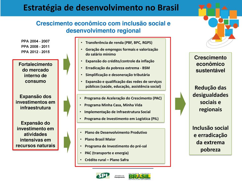 do salário mínimo Expansão do crédito/controle da inflação Erradicação da pobreza extrema - BSM Simplificação e desoneração tributária Expansão e qualificação das redes de serviços públicos (saúde,