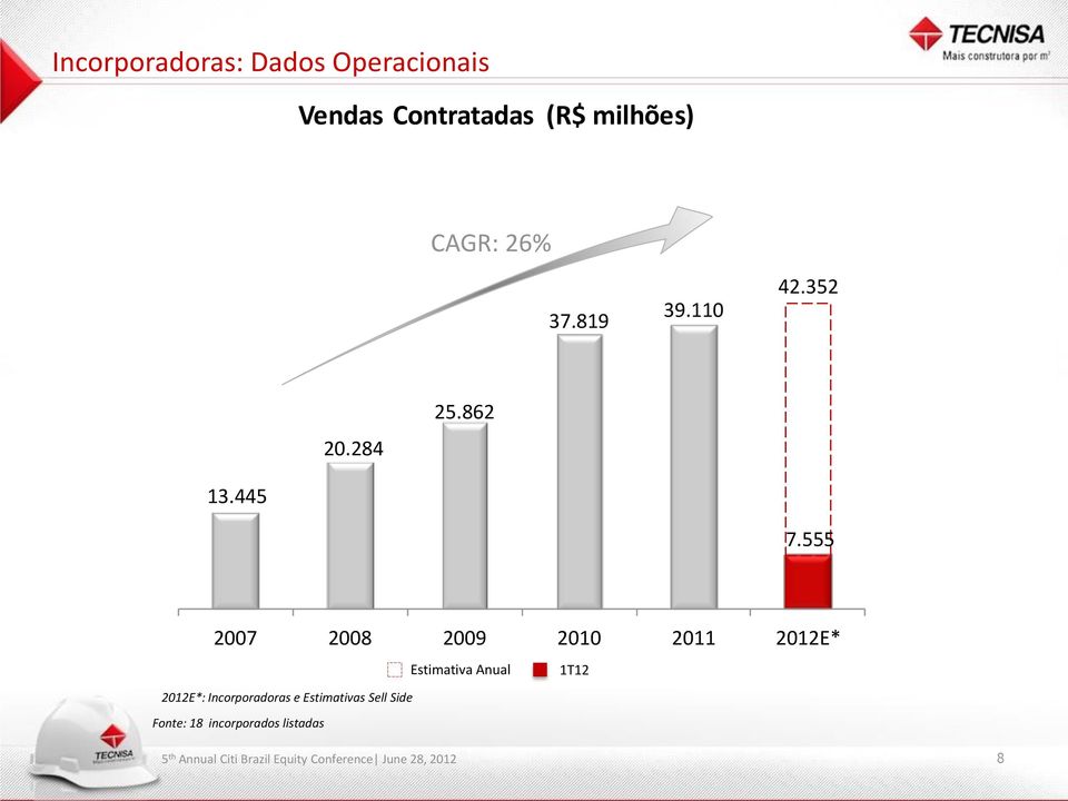 555 2007 2008 2009 2010 2011 2012E* Estimativa Anual 1T12