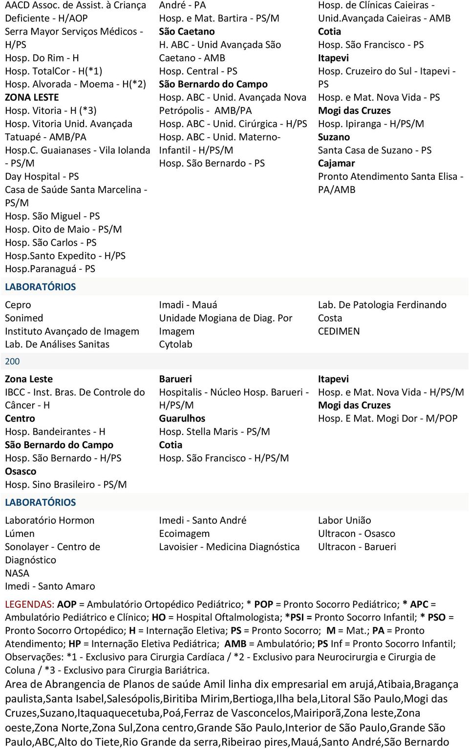 São Carlos - PS Hosp.Santo Expedito - H/PS Hosp.Paranaguá - PS LABORATÓRIOS Cepro Sonimed Instituto Avançado de Imagem Lab. De Análises Sanitas 2 Zona Leste IBCC - Inst. Bras.