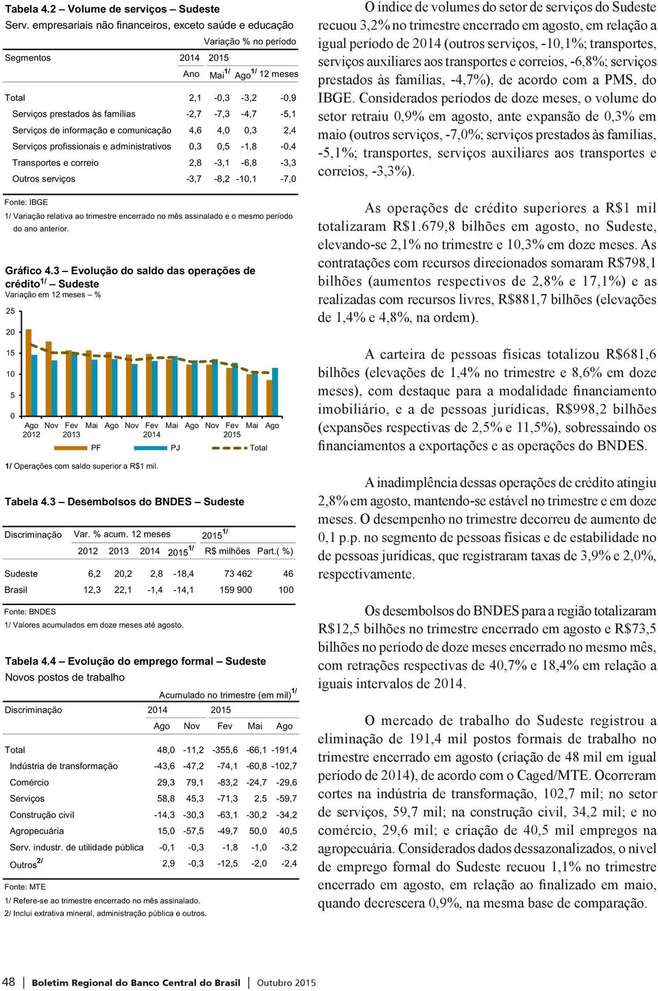 informação e comunicação 4,6 4,0 0,3 2,4 Serviços profissionais e administrativos 0,3 0,5-1,8-0,4 Transportes e correio 2,8-3,1-6,8-3,3 Outros serviços -3,7-8,2-10,1-7,0 1/ Variação relativa ao