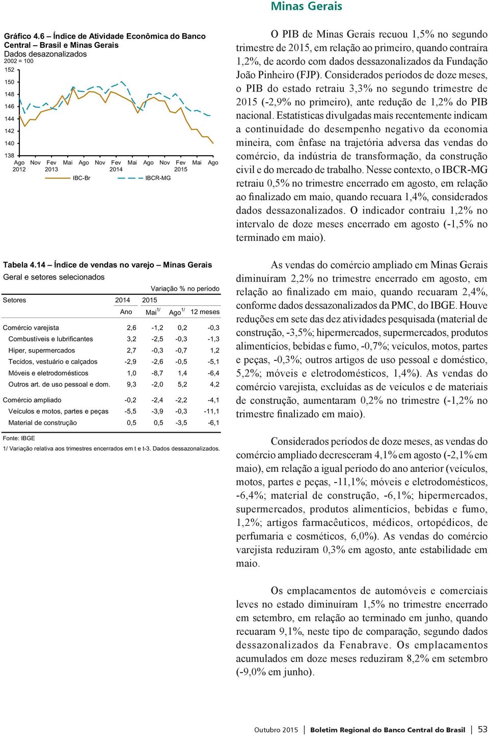 14 Índice de vendas no varejo Minas Gerais Geral e setores selecionados Setores Mai Variação % no período Ano Mai 1/ 1/ 12 meses Comércio varejista 2,6-1,2 0,2-0,3 Combustíveis e lubrificantes