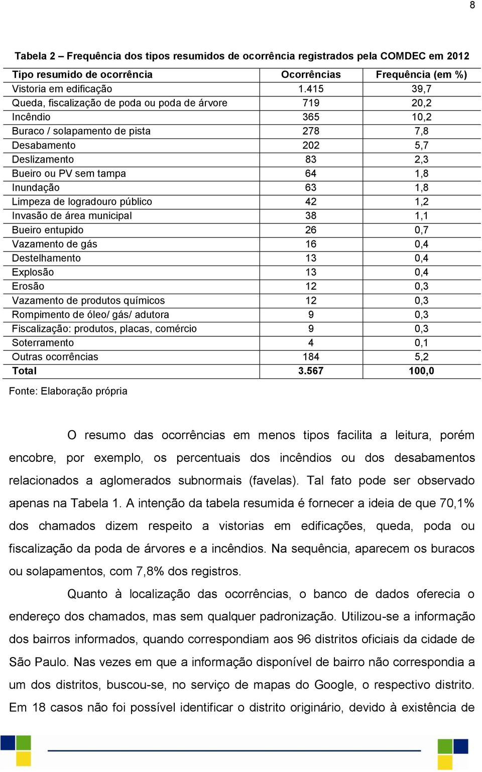 63 1,8 Limpeza de logradouro público 42 1,2 Invasão de área municipal 38 1,1 Bueiro entupido 26 0,7 Vazamento de gás 16 0,4 Destelhamento 13 0,4 Explosão 13 0,4 Erosão 12 0,3 Vazamento de produtos