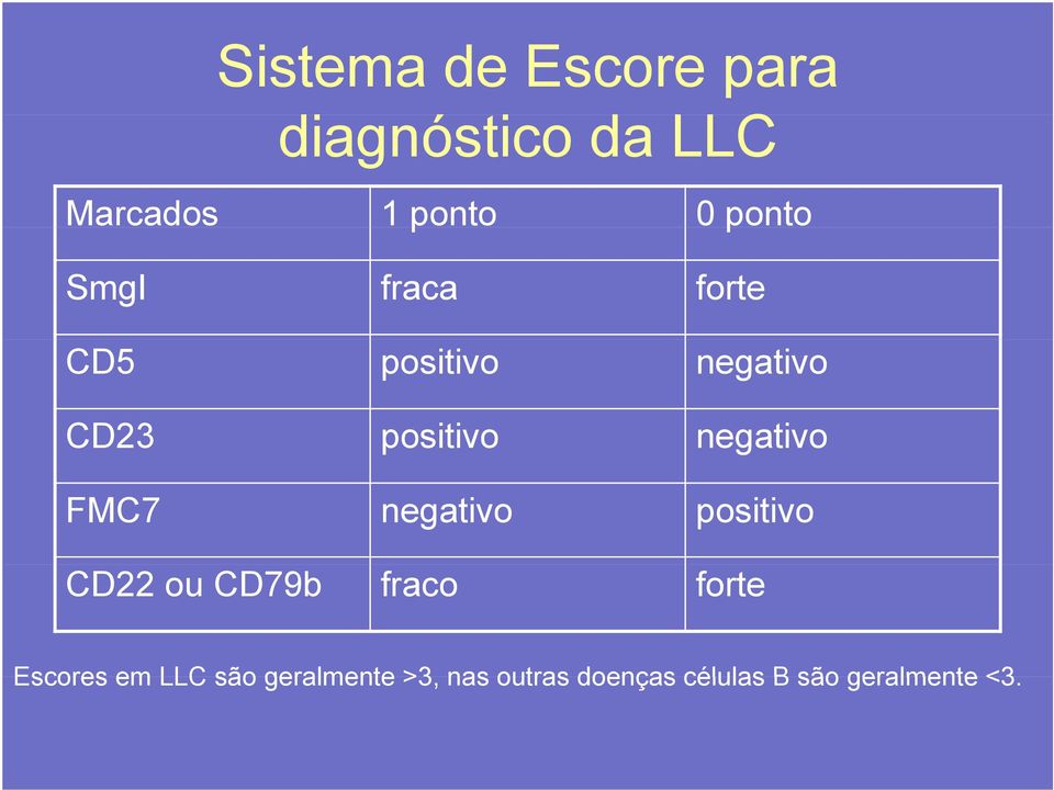 negativo FMC7 negativo positivo CD22 ou CD79b fraco forte Escores