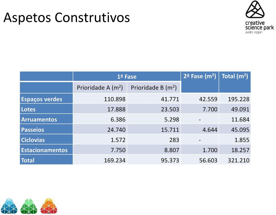 503 7.700 49.091 Arruamentos 6.386 5.298-11.684 Passeios 24.740 15.711 4.644 45.