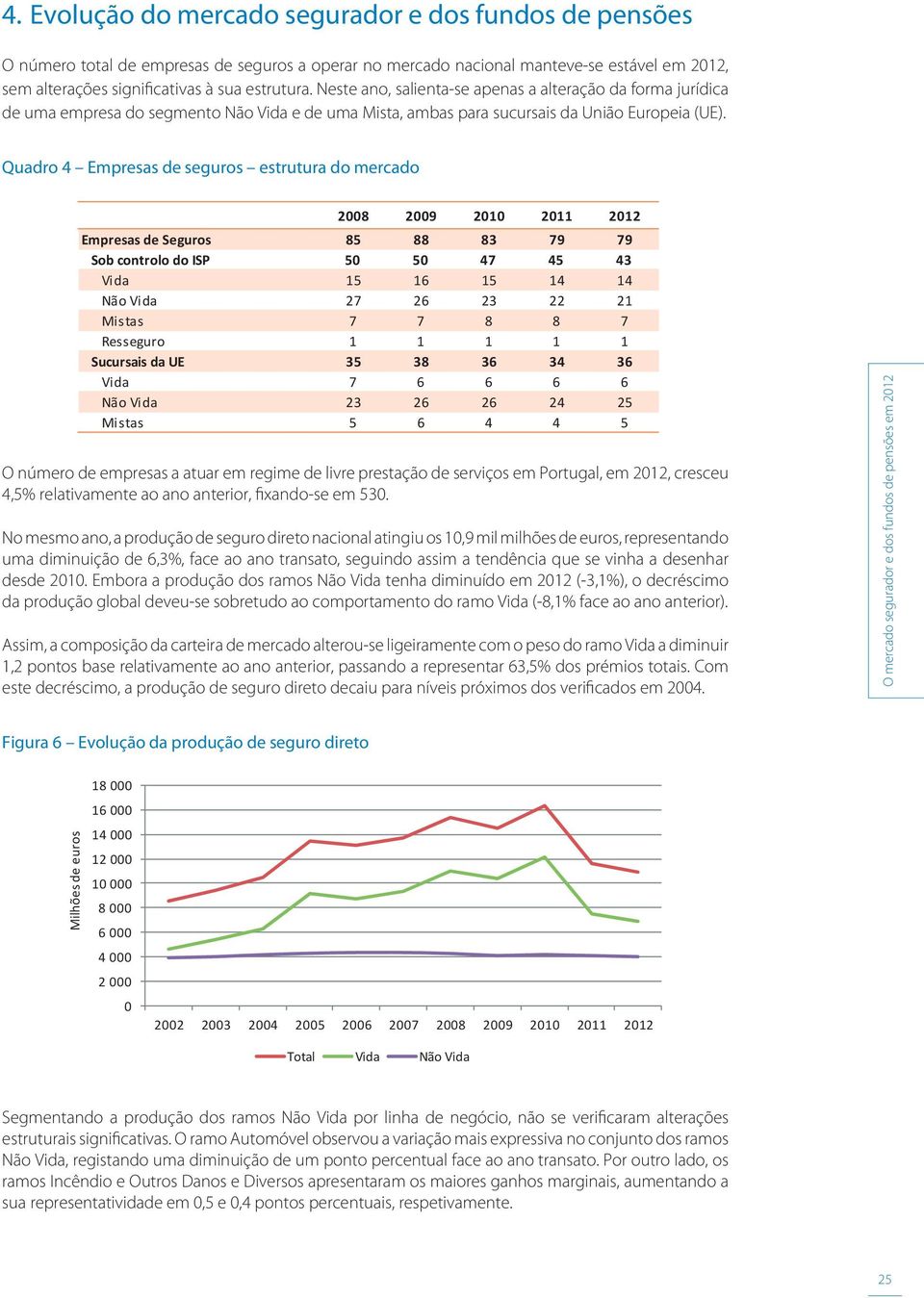 Quadro 4 Empresas de seguros estrutura do mercado 28 29 21 211 212 Empresasde Seguros 85 88 83 79 79 Sob controlo do ISP 5 5 47 45 43 15 16 15 14 14 Não 27 26 23 22 21 Mistas 7 7 8 8 7 Resseguro 1 1
