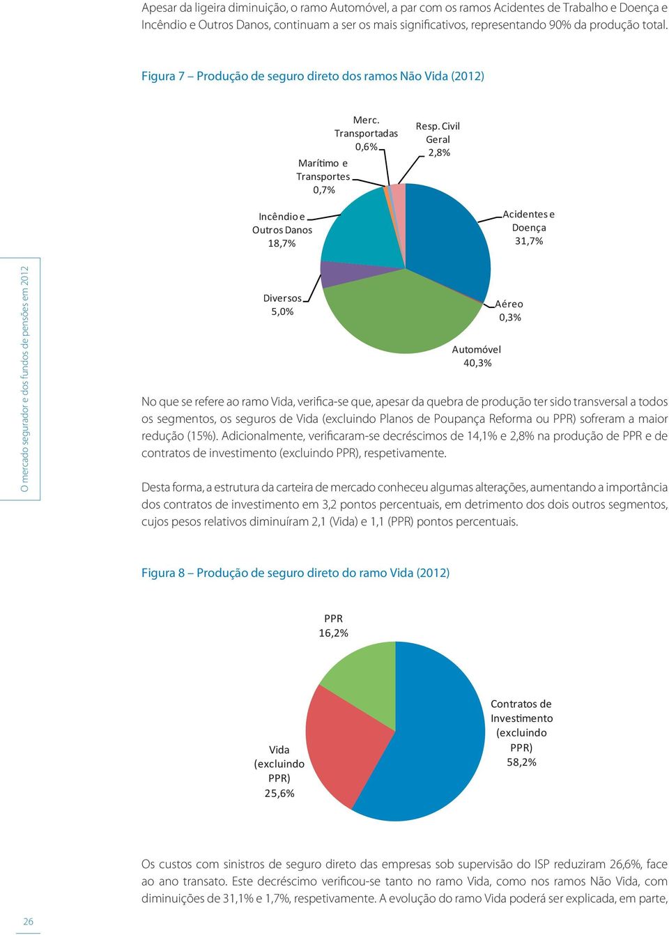 Civil Geral 2,8% Incêndio e OutrosDanos 18,7% Acidentese Doença 31,7% Diversos 5,% Automóvel 4,3% Aéreo,3% No que se refere ao ramo, verifica-se que, apesar da quebra de produção ter sido transversal