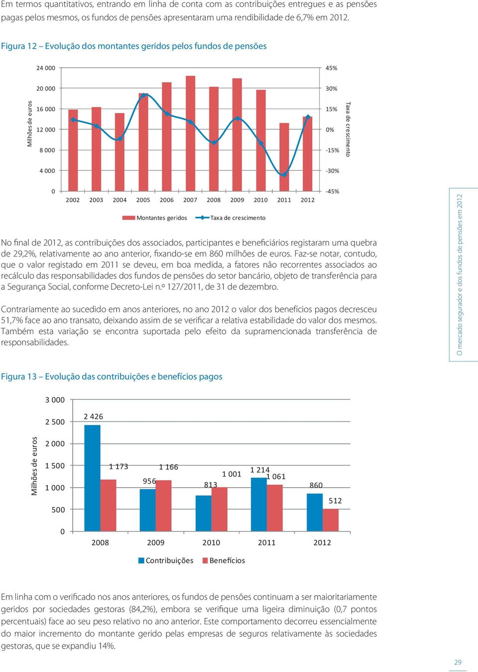 final de 212, as contribuições dos associados, participantes e beneficiários registaram uma quebra de 29,2%, relativamente ao ano anterior, fixando-se em 86 milhões de euros.