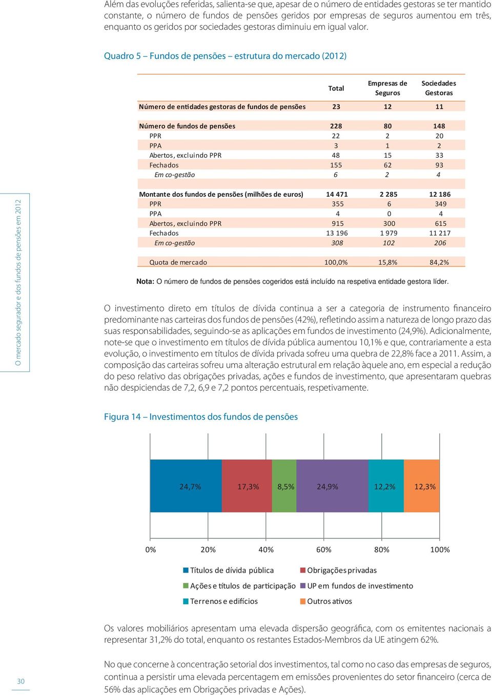 Quadro 5 Fundos de pensões estrutura do mercado (212) Total Empresas de Seguros Sociedades Gestoras Número de en dades gestoras de fundos de pensões 23 12 11 Número de fundos de pensões 228 8 148 PPR