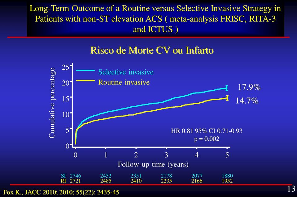 Selective invasive Routine invasive 17.9% 14.7% RI SI 5 0 HR 0.81 95% CI 0.71-0.93 p = 0.