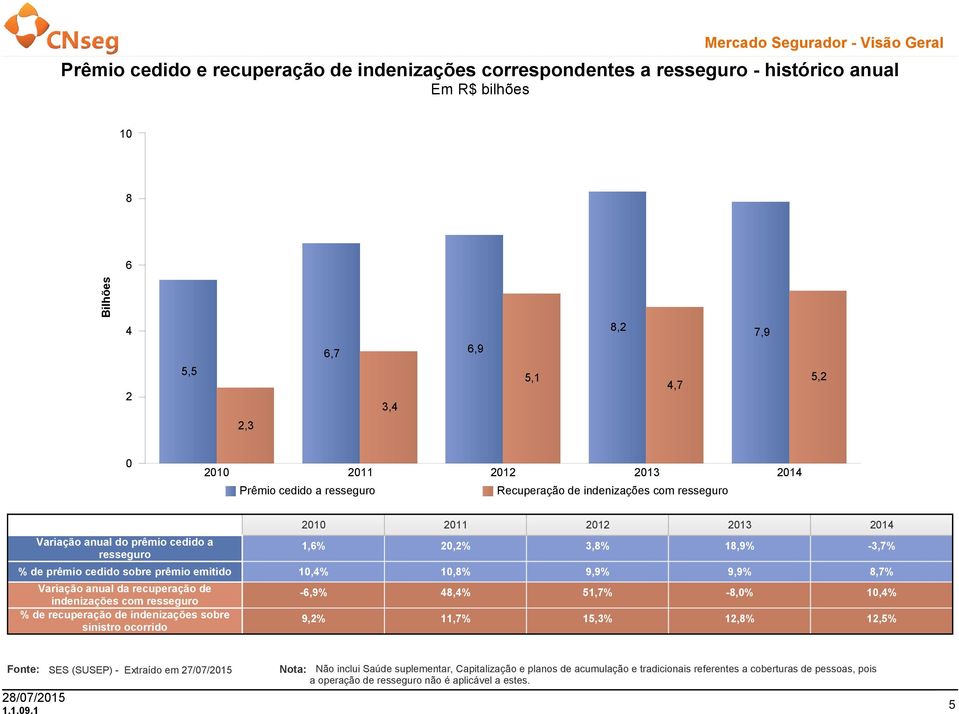 emitido 1,4% 1,8% 9,9% 9,9% 8,7% Variação anual da recuperação de indenizações com resseguro % de recuperação de indenizações sobre sinistro ocorrido -6,9% 48,4% 51,7% -8,% 1,4% 9,2% 11,7% 15,3%