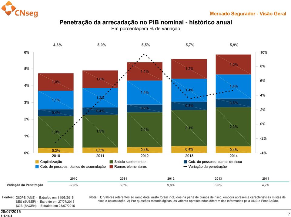 de pessoas: planos de acumulação Ramos elementares Variação da penetração -4% 21 211 212 213 214 Variação da Penetração -2,5% 3,3% 9,8% 3,5% 4,7% Fontes: DIOPS (ANS) - Extraído em 11/6/215 SES