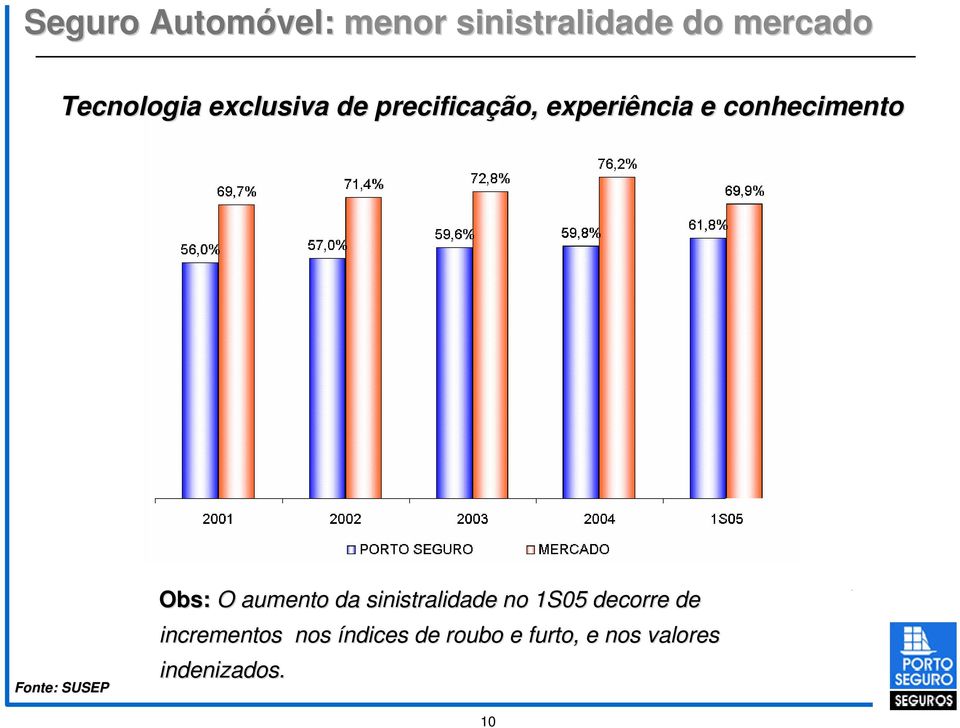 SUSEP Obs: O aumento da da sinistralidade no no 1S05 decorre de de