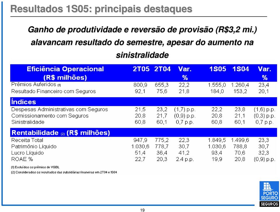 provisão (R$3,2 mi.