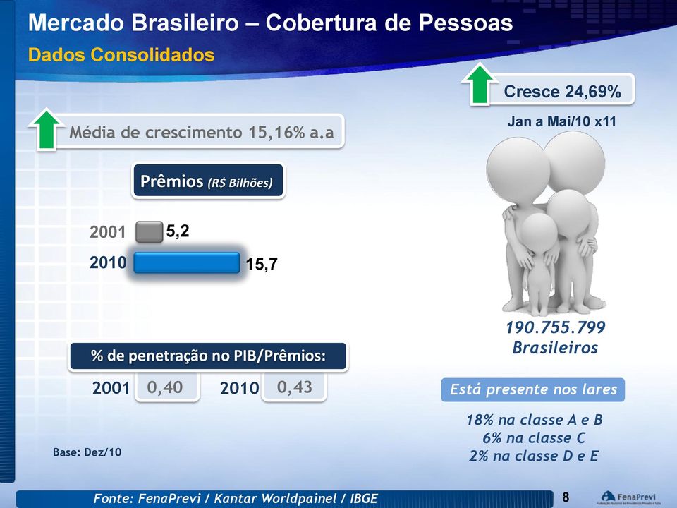 a Jan a Mai/10 x11 Prêmios (R$ Bilhões) 2001 5,2 2010 15,7 Base: Dez/10 % de penetração no