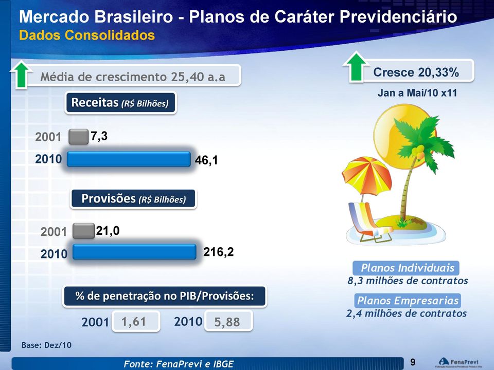 2001 2010 Base: Dez/10 21,0 216,2 % de penetração no PIB/Provisões: 2001 1,61 2010 5,88 Fonte: