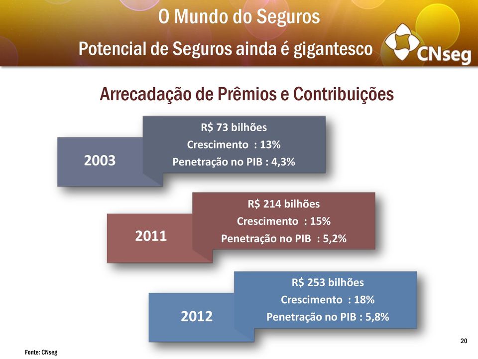 PIB : 4,3% 2011 R$ 214 bilhões Crescimento : 15% Penetração no PIB : 5,2%