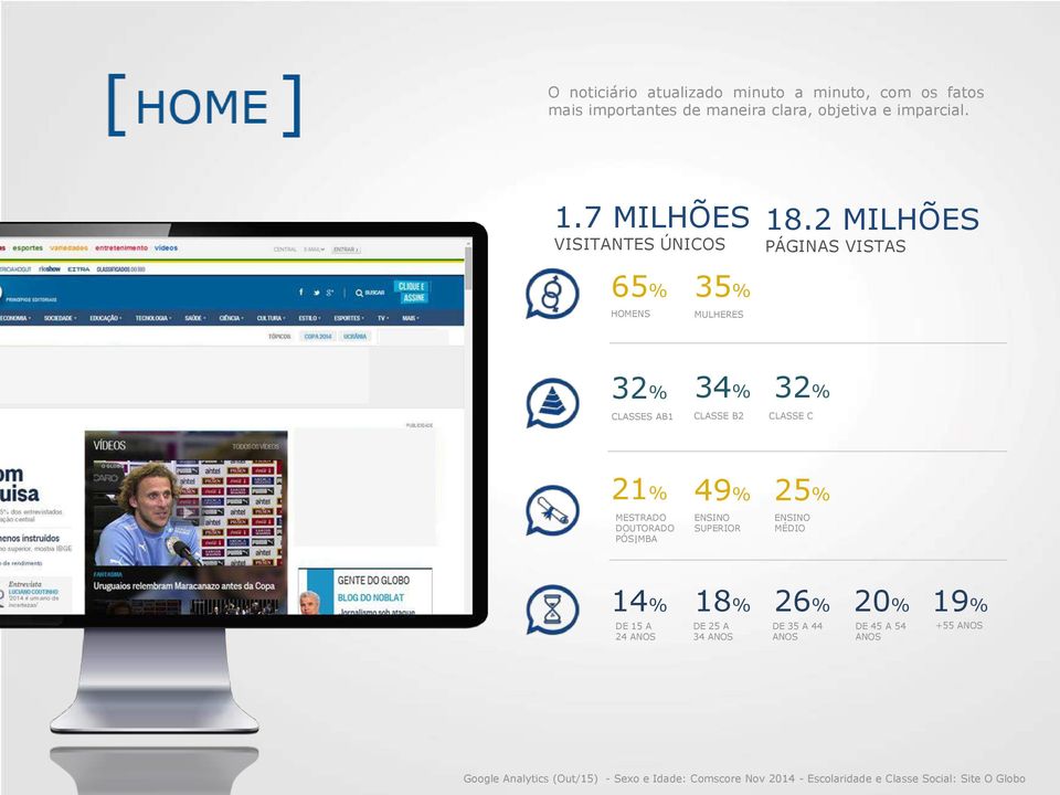 2 MILHÕES PÁGINAS VISTAS 65% 35% HOMENS MULHERES 32% 34% 32% CLASSES AB1 CLASSE B2 CLASSE C 21% 49% 25% MESTRADO DOUTORADO