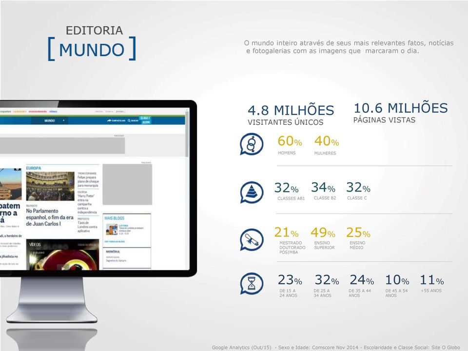 6 MILHÕES PÁGINAS VISTAS 60% 40% HOMENS MULHERES 32% CLASSES AB1 34% CLASSE B2 32% CLASSE C 21% MESTRADO DOUTORADO PÓS MBA