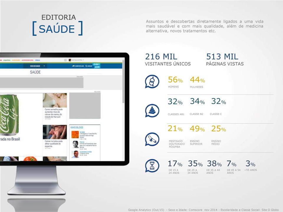 216 MIL VISITANTES ÚNICOS 513 MIL PÁGINAS VISTAS 56% 44% HOMENS MULHERES 32% 34% 32% CLASSES AB1 CLASSE B2 CLASSE C 21% 49% 25%