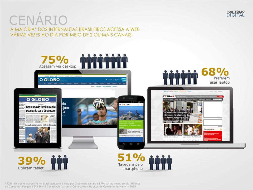 75% Acessam via desktop 68% Preferem usar laptop 39% Utilizam tablet 51% Navegam pelo smartphone *73%