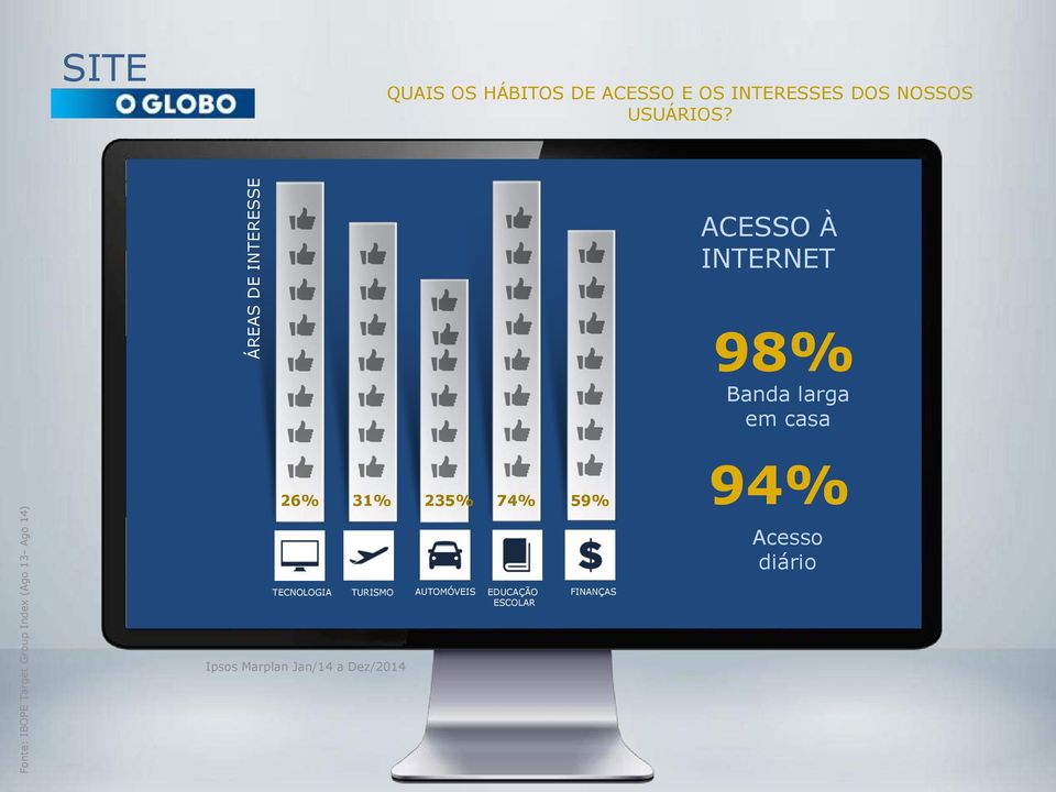 ACESSO À INTERNET 98% Banda larga em casa 26% 31% 235% 74% 59% 94% Acesso