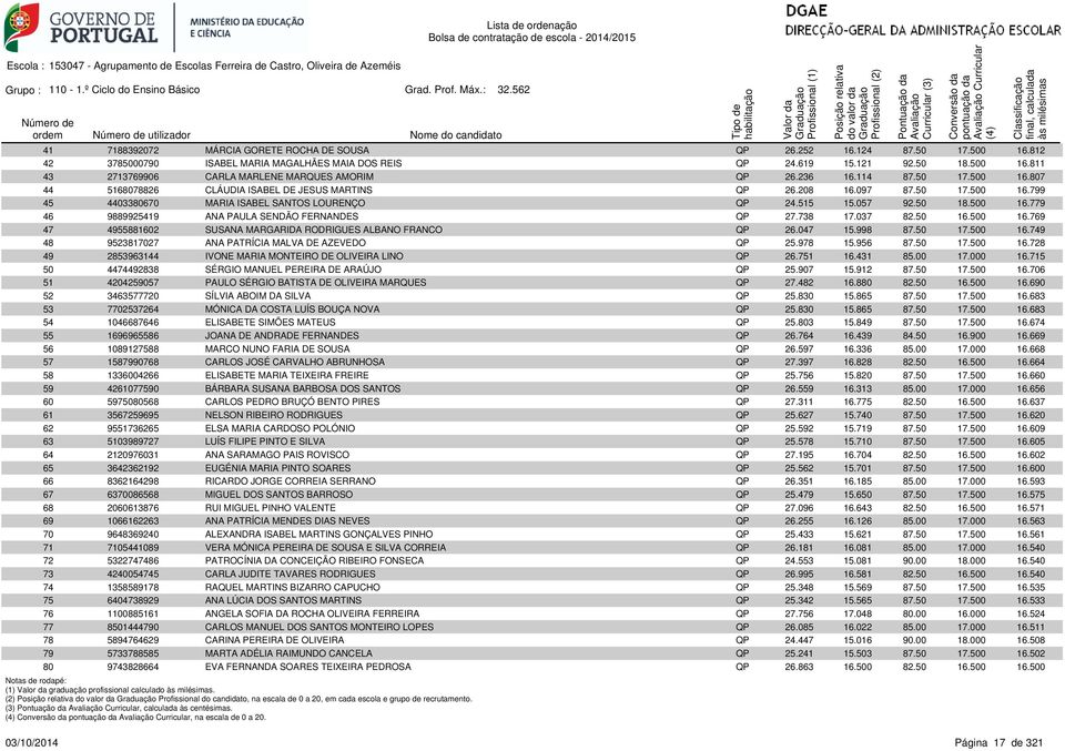 208 16.097 87.50 17.500 16.799 45 4403380670 MARIA ISABEL SANTOS LOURENÇO QP 24.515 15.057 92.50 18.500 16.779 46 9889925419 ANA PAULA SENDÃO FERNANDES QP 27.738 17.037 82.50 16.500 16.769 47 4955881602 SUSANA MARGARIDA RODRIGUES ALBANO FRANCO QP 26.