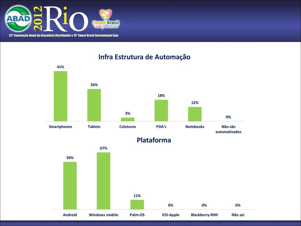 automatizados 56% 67% Plataforma 11% 0% 0% 0% Android