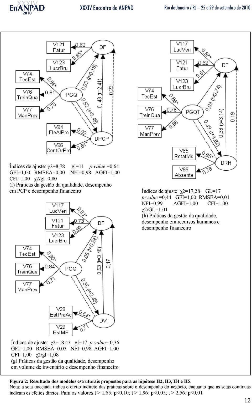 ajuste: χ2=18,43 gl=17 p-value= 0,36 GFI=1,00 RMSEA=0,03 NFI=0,98 AGFI=1,00 CFI=1,00 χ2/gl=1,08 (g) Práticas da gestão da qualidade, desempenho em volume de inventário e desempenho financeiro Figura