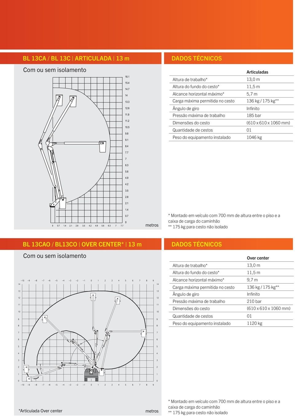 BL13CO OVER CENTER* 13 m Over center 13,0 m 11,5 m 9,7 m 136 kg / 175 kg** 210 bar 01 1120 kg