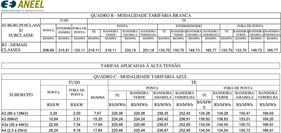 VERMELHA A2 (88 a 138kV) 3,29 2,00 7,67 220,06 220,06 236,25 252,43 134,28 134,28 150,47 166,65 A3 (69kV) 10,64 3,51 15,25 224,24 224,24 240,42 256,61 136,83 136,83 153,01