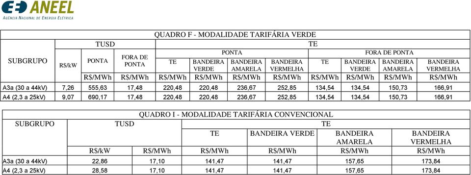 134,54 134,54 150,73 166,91 QUADRO I - MODALIDADE TARIFÁRIA CONVENCIONAL VERDE AMARELA VERMELHA A3a (30