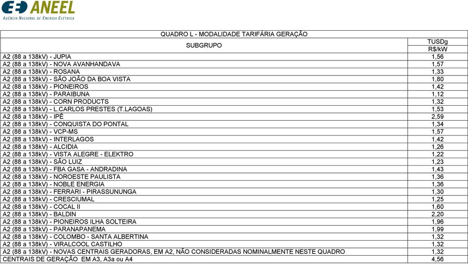 LAGOAS) 1,53 A2 (88 a 138kV) - IPÊ 2,59 A2 (88 a 138kV) - CONQUISTA DO L 1,34 A2 (88 a 138kV) - VCP-MS 1,57 A2 (88 a 138kV) - INRLAGOS 1,42 A2 (88 a 138kV) - ALCIDIA 1,26 A2 (88 a 138kV) - VISTA