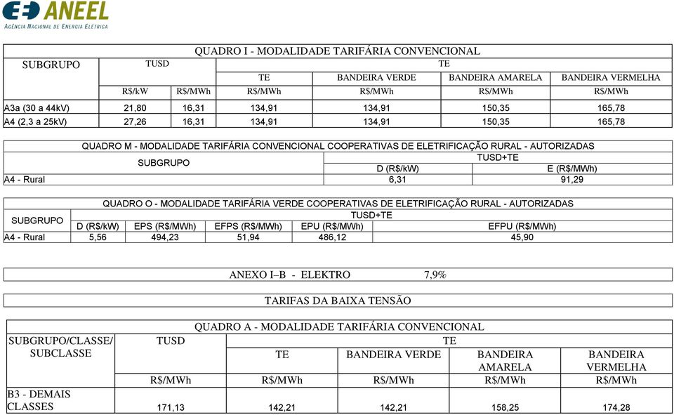 TARIFÁRIA VERDE COOPERATIVAS DE ELETRIFICAÇÃO RURAL - AUTORIZADAS + D () EPS () EFPS () EPU () EFPU () A4 - Rural 5,56 494,23 51,94 486,12 45,90 ANEXO I B - ELEKTRO