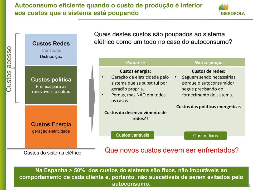 Poupa-se Não se poupa Custos política Prêmios para as renováveis e outros Custos Energia geração eletricidade Custos energia: Geração de eletricidade pelo sistema que se substitui por geração própria.