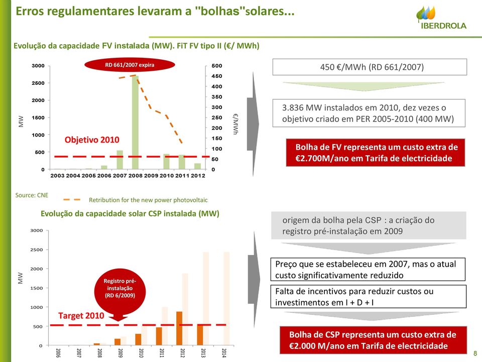 836 MW instalados em 2010, dez vezes o objetivo criado em PER 2005-2010 (400 MW) Bolha de FV representa um custo extra de 2.