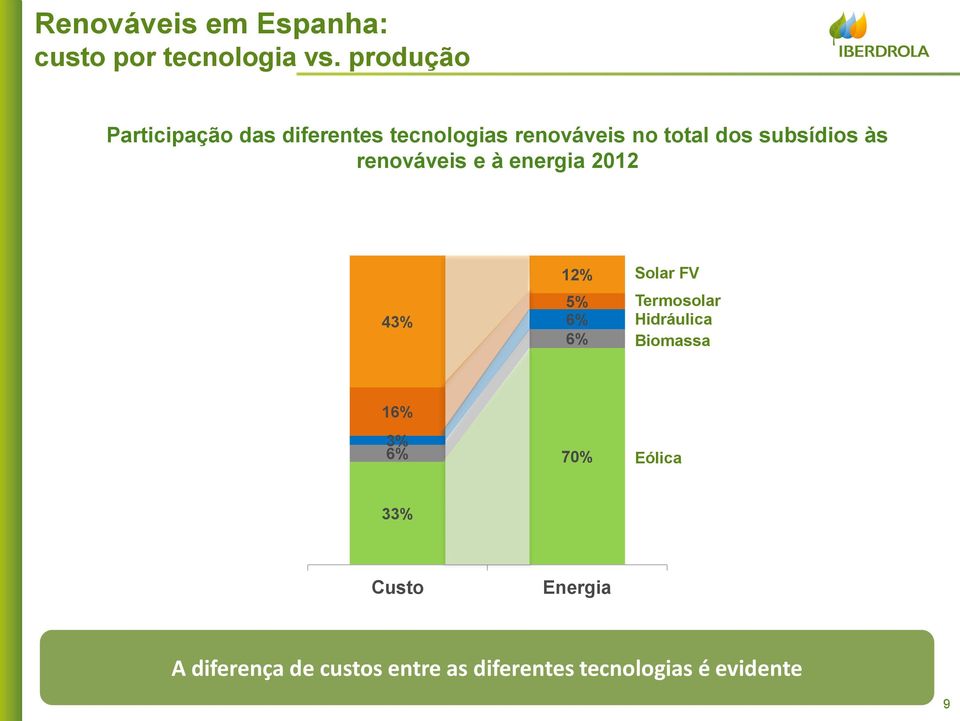 renováveis e à energia 2012 43% 12% 5% 6% 6% Solar FV Termosolar Hidráulica Biomassa 16%