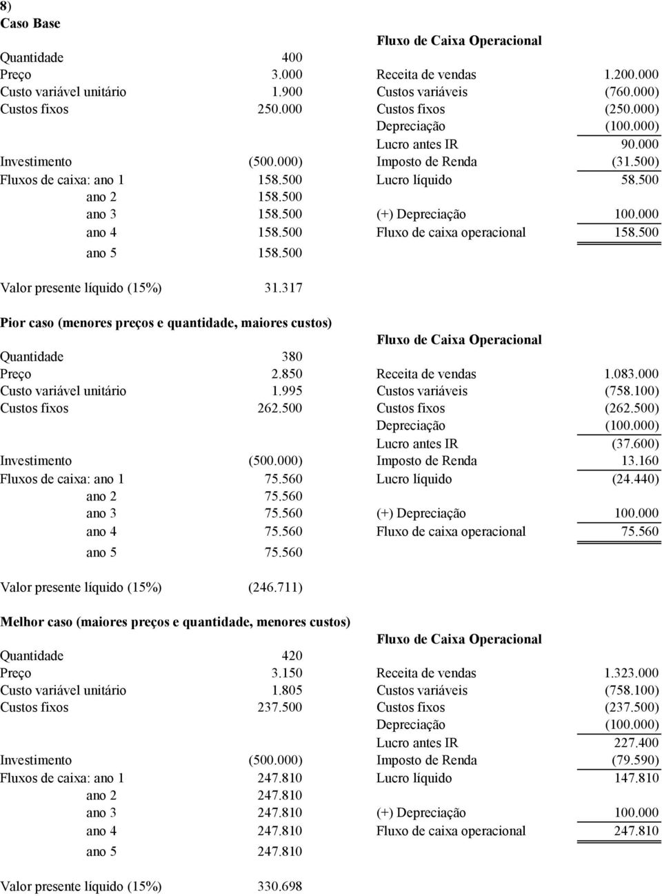 500 Fluxo de caixa operacional 158.500 ano 5 158.500 Valor presente líquido (15%) 31.317 Pior caso (menores preços e quantidade, maiores custos) Quantidade 380 Preço 2.850 Receita de vendas 1.083.