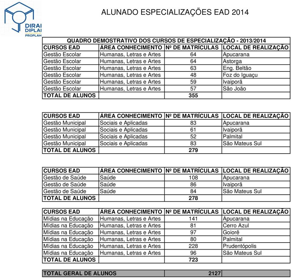 Beltão Gestão Escolar Humanas, Letras e Artes 48 Foz do Iguaçu Gestão Escolar Humanas, Letras e Artes 59 Ivaiporã Gestão Escolar Humanas, Letras e Artes 57 São João TOTAL DE ALUNOS 355 CURSOS EAD