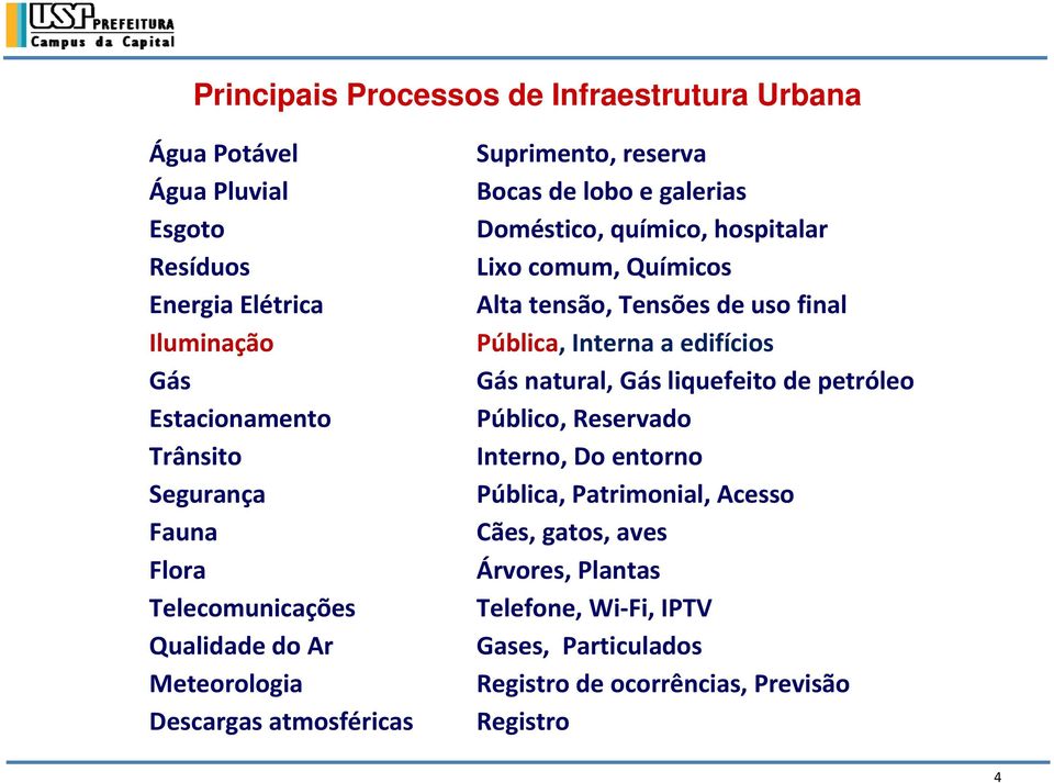 hospitalar Lixo comum, Químicos Alta tensão, Tensões de uso final Pública, Interna a edifícios Gás natural, Gás liquefeito de petróleo Público, Reservado