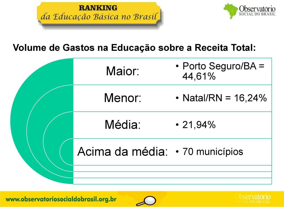 Infantil: - Maior: Porto Alegre/RS Média: = R$ 18.