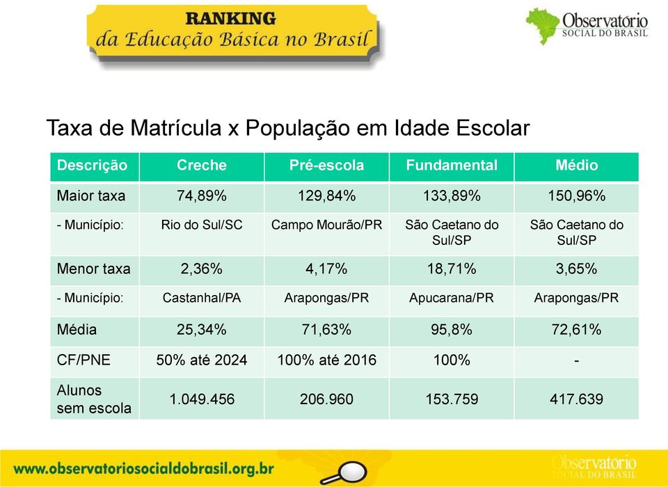Menor taxa 2,36% 4,17% 18,71% 3,65% - Município: Castanhal/PA Arapongas/PR Apucarana/PR Arapongas/PR Média