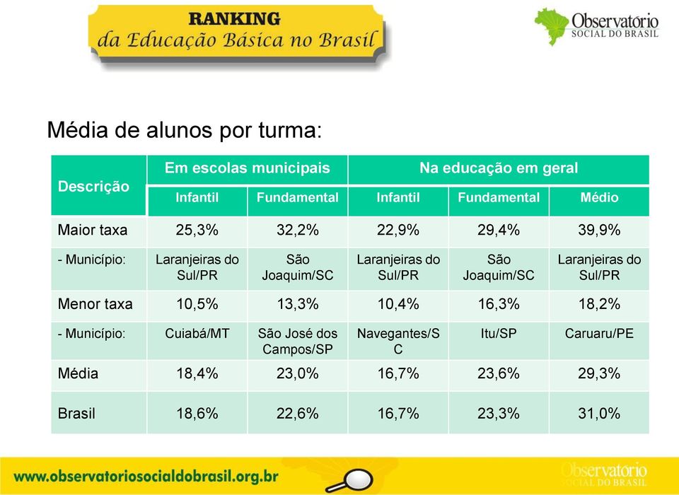 Laranjeiras do Sul/PR São Joaquim/SC Laranjeiras do Sul/PR Menor taxa 10,5% 13,3% 10,4% 16,3% 18,2% - Município: