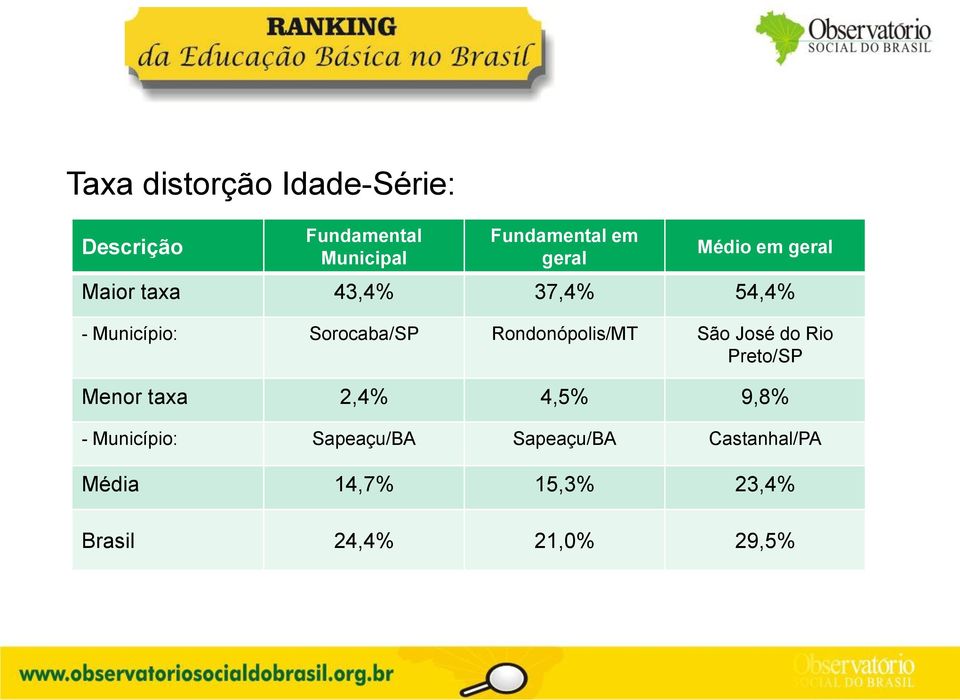 Rondonópolis/MT São José do Rio Preto/SP Menor taxa 2,4% 4,5% 9,8% -