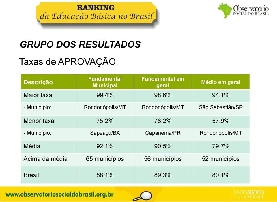 Sebastião/SP Menor taxa 75,2% 78,2% 57,9% - Município: Sapeaçu/BA Capanema/PR Rondonópolis/MT