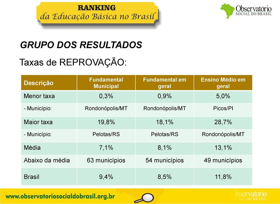 Picos/PI Maior taxa 19,8% 18,1% 28,7% - Município: Pelotas/RS Pelotas/RS Rondonópolis/MT Média