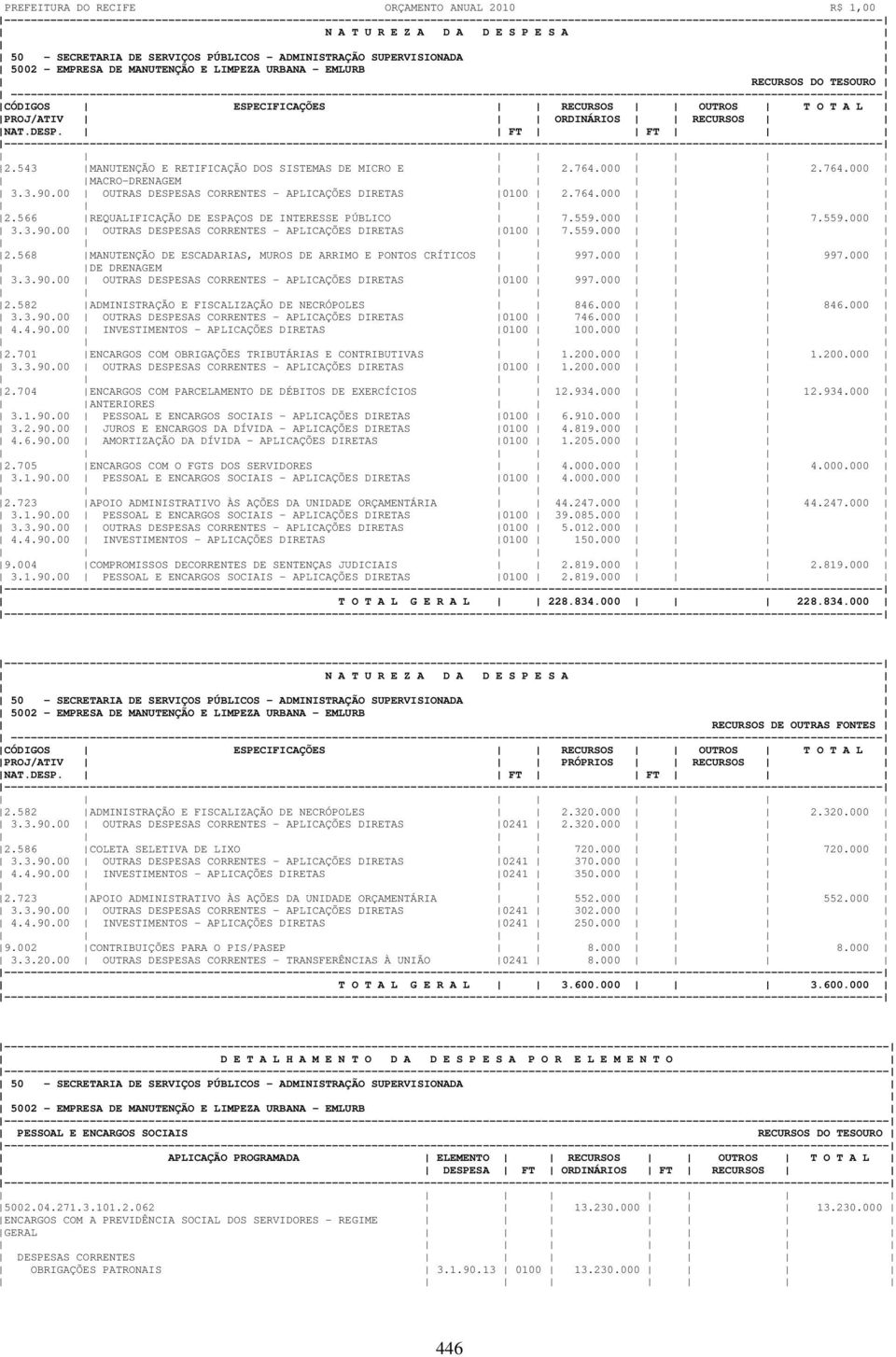 ORDINÁRIOS RECURSOS NAT.DESP. FT FT 2.543 MANUTENÇÃO E RETIFICAÇÃO DOS SISTEMAS DE MICRO E 2.764.000 2.764.000 MACRO-DRENAGEM 3.3.90.00 OUTRAS DESPESAS CORRENTES - APLICAÇÕES DIRETAS 0100 2.764.000 2.566 REQUALIFICAÇÃO DE ESPAÇOS DE INTERESSE PÚBLICO 7.