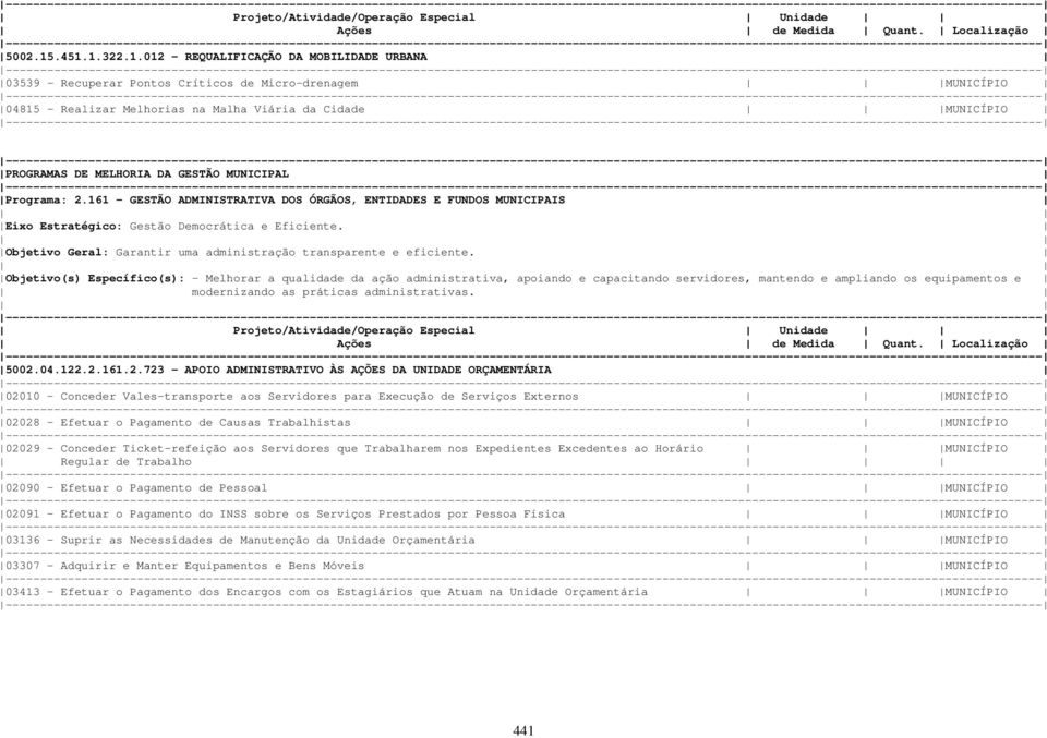 MELHORIA DA GESTÃO MUNICIPAL Programa: 2.161 - GESTÃO ADMINISTRATIVA DOS ÓRGÃOS, ENTIDADES E FUNDOS MUNICIPAIS Eixo Estratégico: Gestão Democrática e Eficiente.